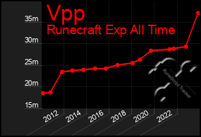 Total Graph of Vpp