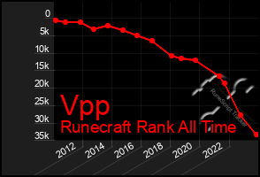 Total Graph of Vpp