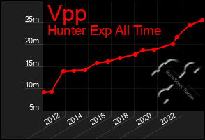 Total Graph of Vpp