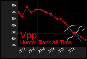 Total Graph of Vpp