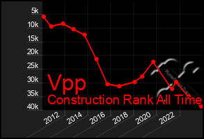 Total Graph of Vpp