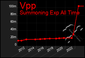 Total Graph of Vpp