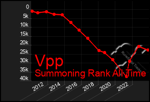 Total Graph of Vpp