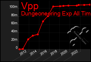 Total Graph of Vpp