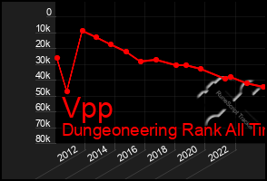 Total Graph of Vpp