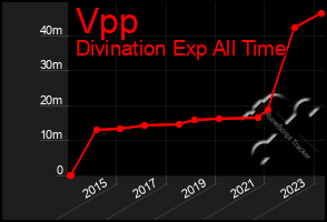 Total Graph of Vpp