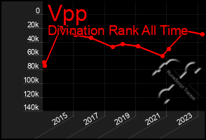 Total Graph of Vpp