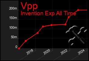 Total Graph of Vpp