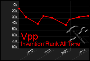 Total Graph of Vpp