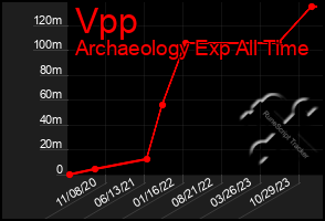 Total Graph of Vpp