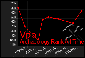 Total Graph of Vpp