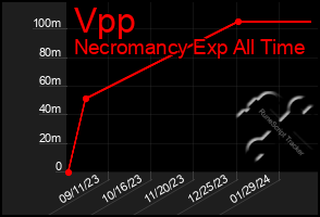 Total Graph of Vpp