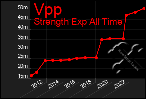 Total Graph of Vpp