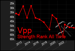 Total Graph of Vpp