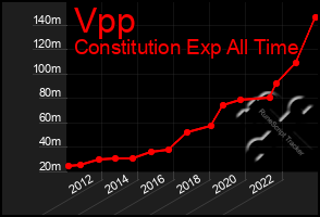 Total Graph of Vpp