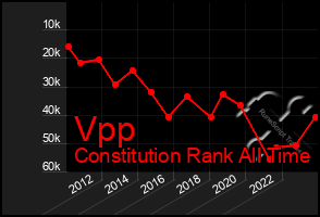 Total Graph of Vpp