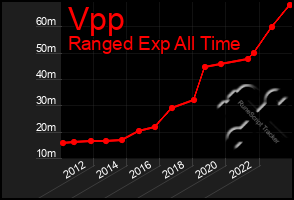 Total Graph of Vpp