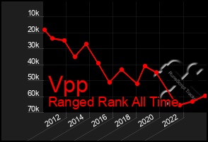 Total Graph of Vpp