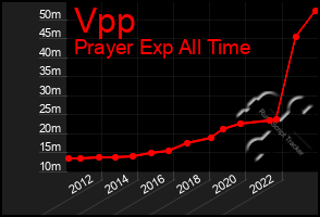 Total Graph of Vpp