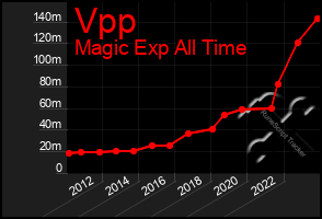 Total Graph of Vpp