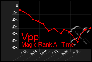 Total Graph of Vpp