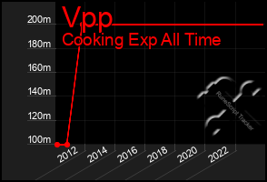 Total Graph of Vpp