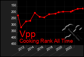 Total Graph of Vpp