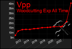 Total Graph of Vpp