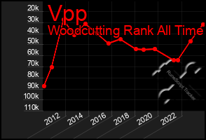 Total Graph of Vpp