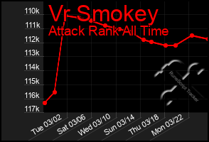 Total Graph of Vr Smokey