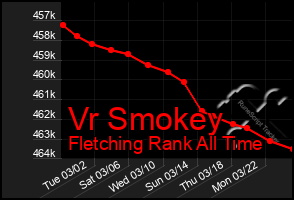 Total Graph of Vr Smokey