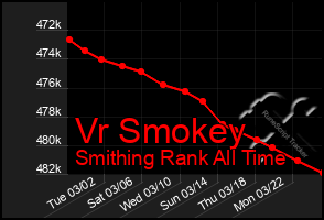 Total Graph of Vr Smokey