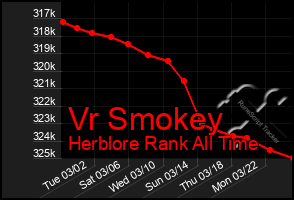 Total Graph of Vr Smokey