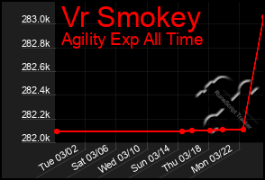 Total Graph of Vr Smokey