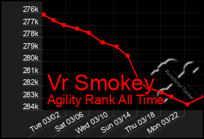 Total Graph of Vr Smokey