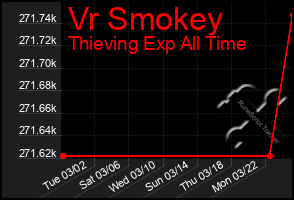 Total Graph of Vr Smokey