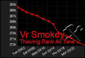 Total Graph of Vr Smokey