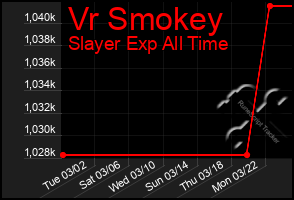 Total Graph of Vr Smokey