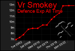 Total Graph of Vr Smokey