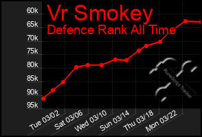 Total Graph of Vr Smokey