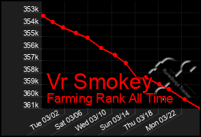 Total Graph of Vr Smokey