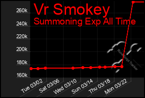 Total Graph of Vr Smokey