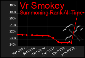 Total Graph of Vr Smokey