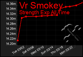 Total Graph of Vr Smokey