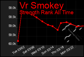 Total Graph of Vr Smokey