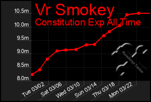 Total Graph of Vr Smokey