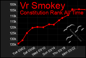 Total Graph of Vr Smokey