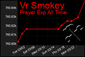 Total Graph of Vr Smokey