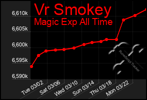 Total Graph of Vr Smokey