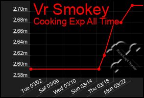 Total Graph of Vr Smokey